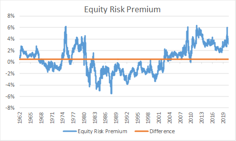 difference between market risk premium and country risk premium