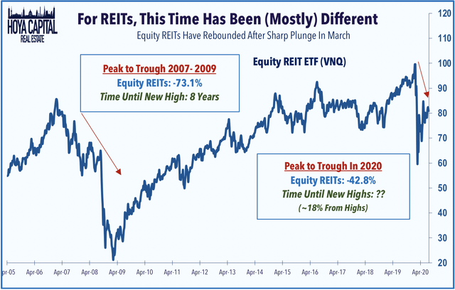 REITs highs 2020