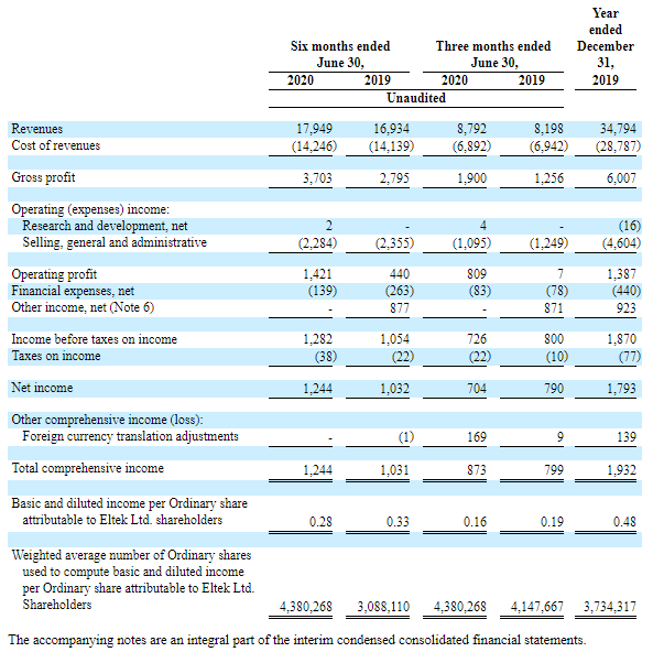 Eltek's Improving Fundamentals Have Legs (nasdaq:eltk) 