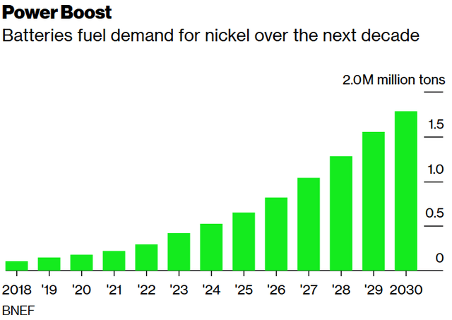 Battery demand for Nickel