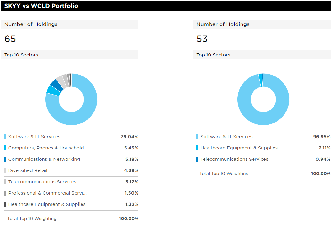 Comparing Hypergrowth Cloud Computing Etfs Skyy Vs Wcld Nasdaq Skyy Seeking Alpha