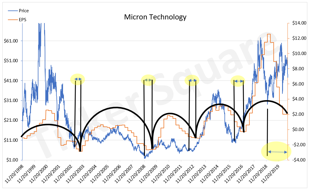 Micron Technology: The Bottom Is Near (NASDAQ:MU) | Seeking Alpha