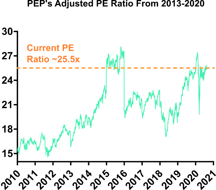 PepsiCo: A Defensible Dividend Growth Stock (NASDAQ:PEP) | Seeking Alpha