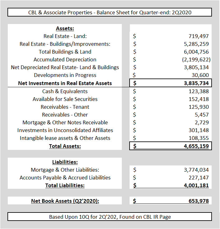 CBL & Associates Properties: Why I Continue To Buy The Preferred Shares ...