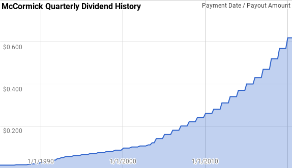 McCormick Dividend History