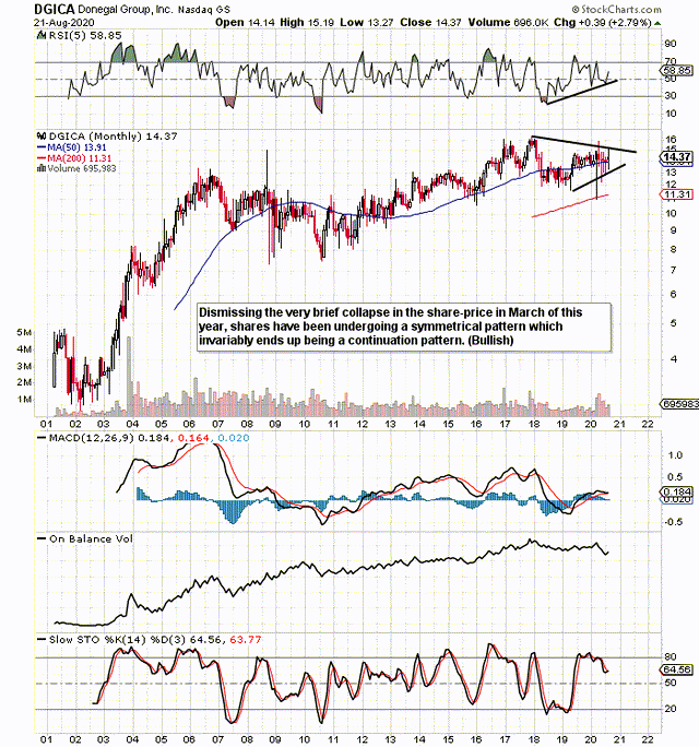 Donegal Group We Maintain Shares Have 20 Upside Here (NASDAQDGICA