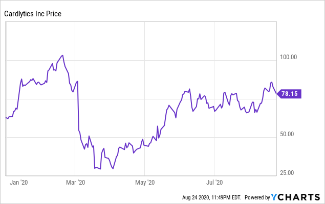 Cardlytics Stock Price