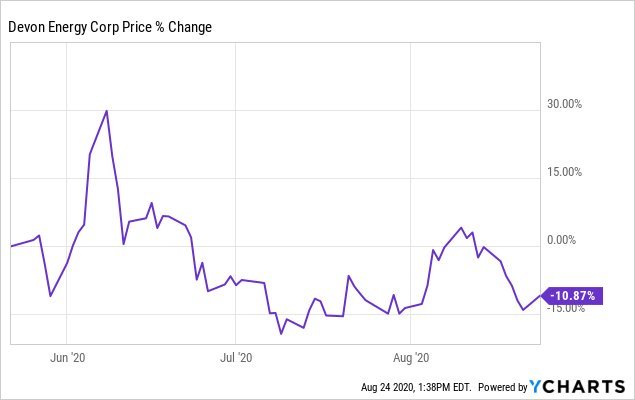 Devon Energy Can Bounce Back (NYSE:DVN) | Seeking Alpha