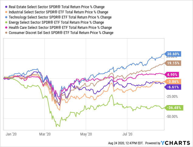 Xlre U S Reits Are Among Worst Hit By The Recession But Remain Overvalued Nysearca Xlre Seeking Alpha