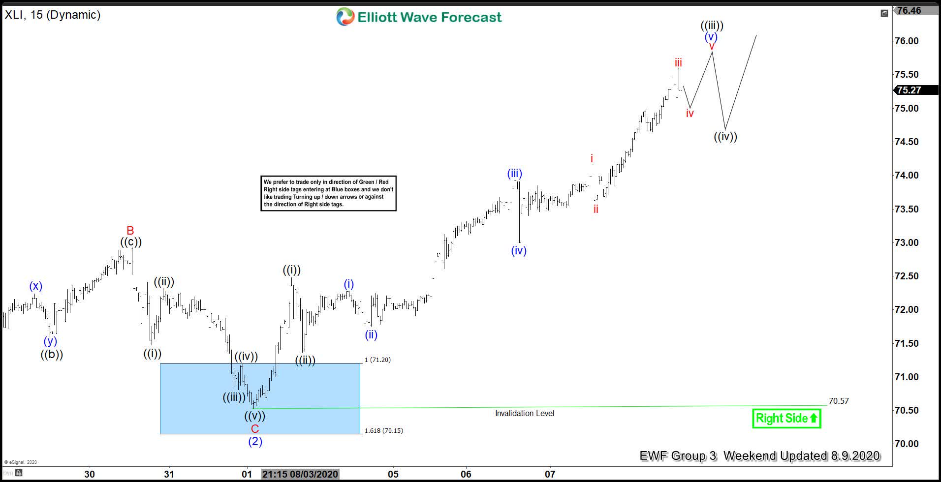 Xli Forecasting The Rally After Elliott Wave Zig Zag Nysearca Xli