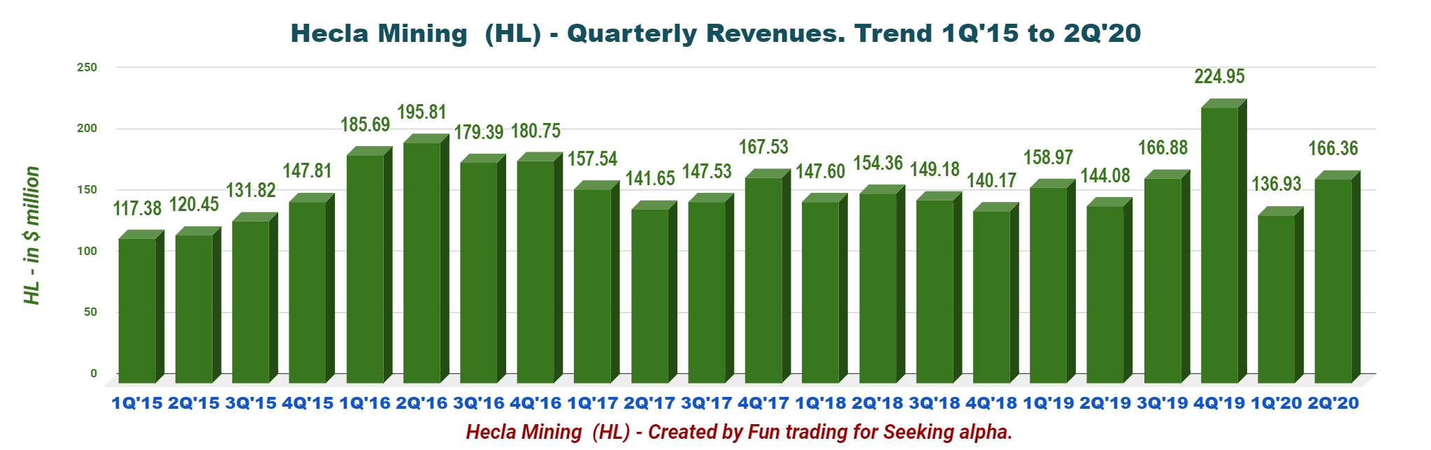 Hecla Mining: What An Incredible Ride (NYSE:HL) | Seeking Alpha