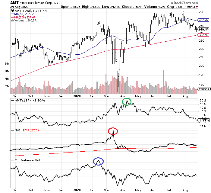 American Tower 5g Disappointment Next Nyse Amt Seeking Alpha