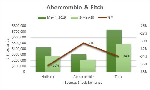 abercrombie and fitch balance sheet