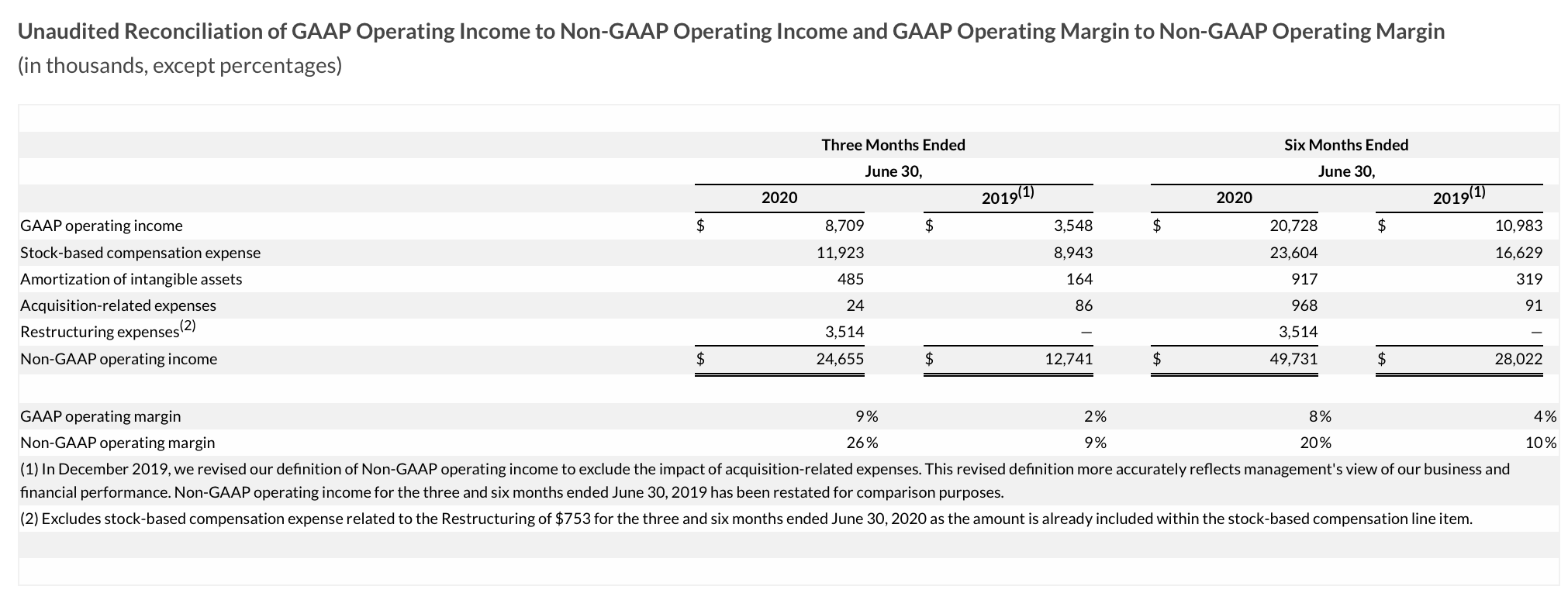 CarGurus With Traffic Strong, Patient Investors Can Buy The Dip