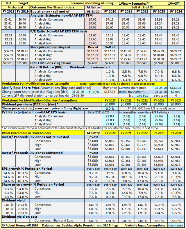 Target Revisited (nyse:tgt) 