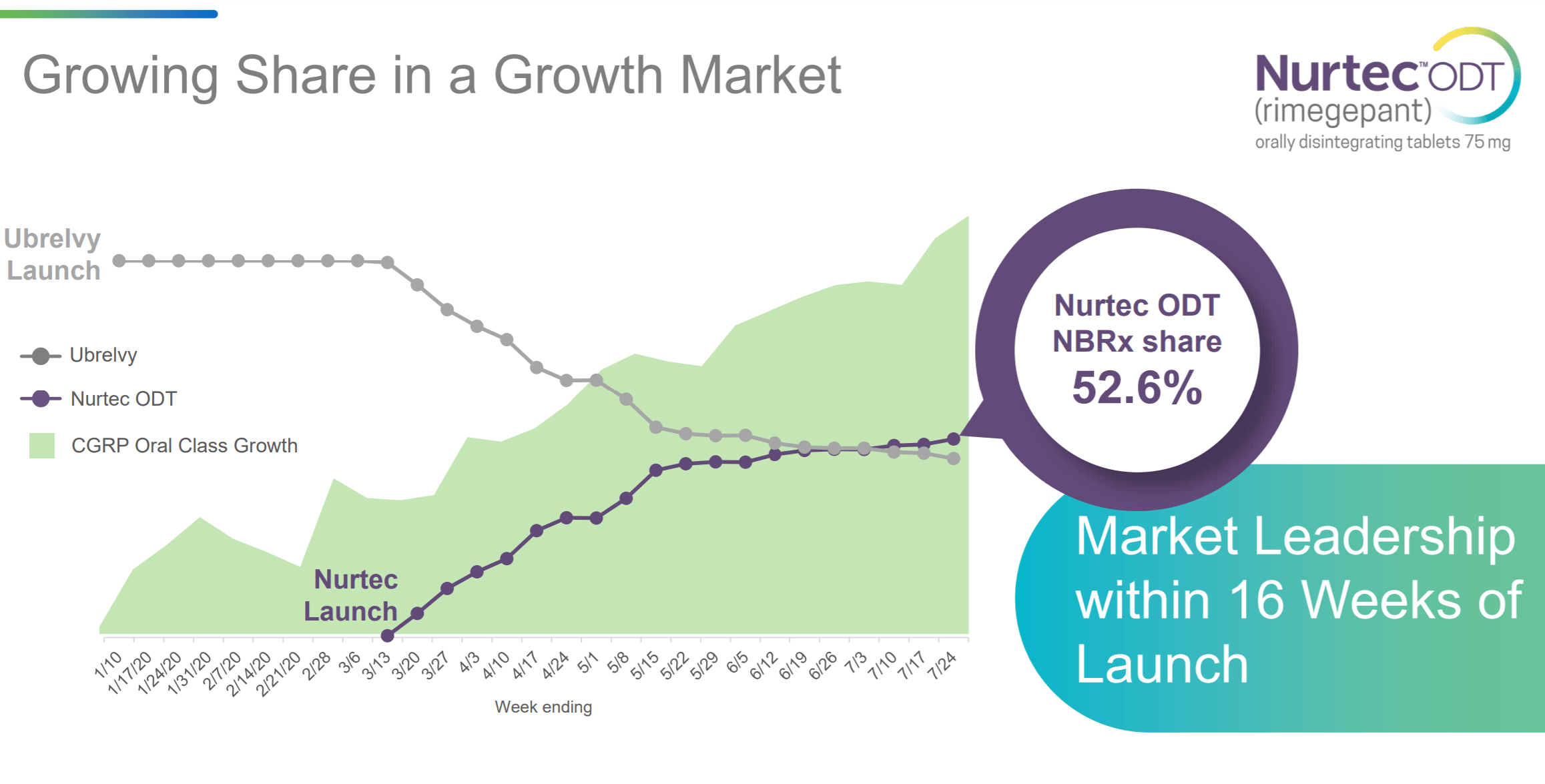 Biohaven Is Still A Bargain On Increasing Nurtec ODT Sales (NYSEBHVN
