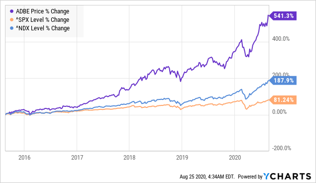 Adobe performance past five years