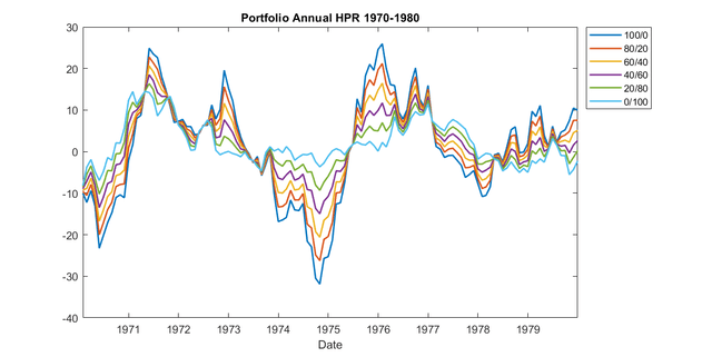 Know Your Benchmark - Stock/Bond Returns (SP500) | Seeking Alpha