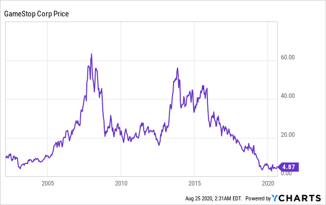 Gamestop Short Squeeze Nyse Gme Seeking Alpha