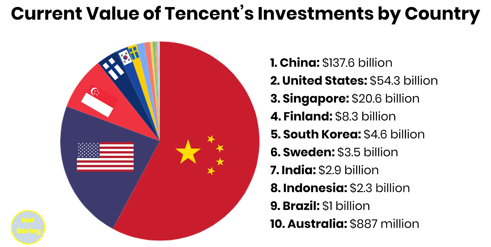 Tencent The Ultimate Outsider Part I In A Two Part Series On The Biggest Company We Know The Least About Otcmkts Tcehy Seeking Alpha - 25 billion video game firm roblox and chinas tencent