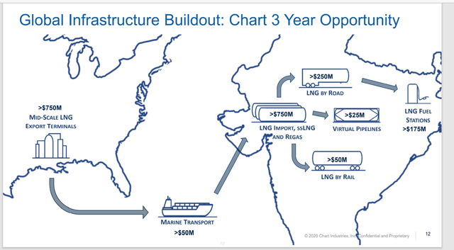 Chart Industries: Healthcare Hints (NYSE:GTLS) | Seeking Alpha