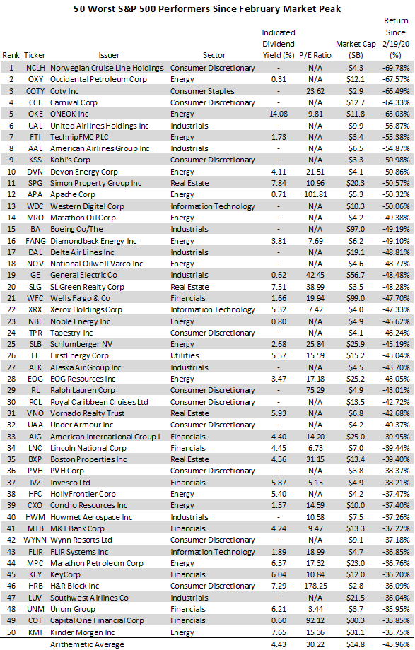 50 Worst S&P 500 Stocks Since February Peak (NYSEARCASPY) Seeking Alpha