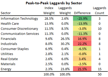 50 Worst S&P 500 Stocks Since February Peak (NYSEARCA:SPY) | Seeking Alpha