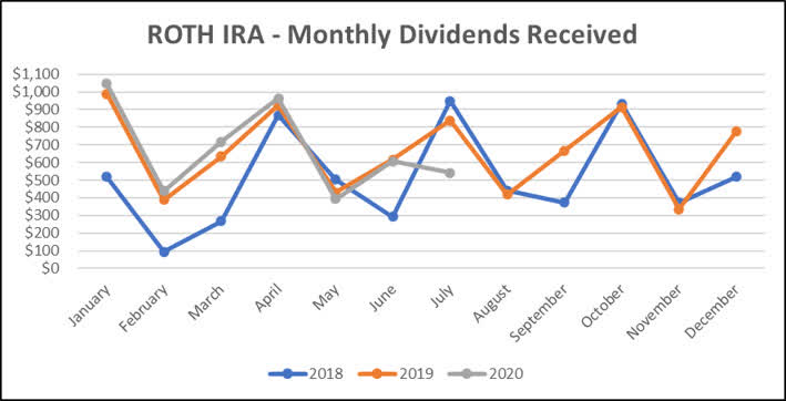 The Retiree's Dividend Portfolio - John's July Update: The Roth IRA