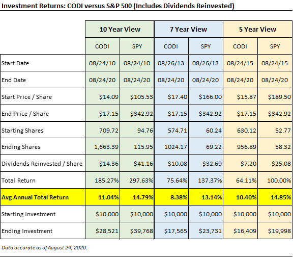 Compass Diversified Lagging LongTerm Performance And Unlikely Near