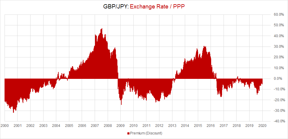 Gbp Jpy Likely Overvalued As Markets Appear Overly Sanguine In Light Of Brexit Risks Seeking Alpha