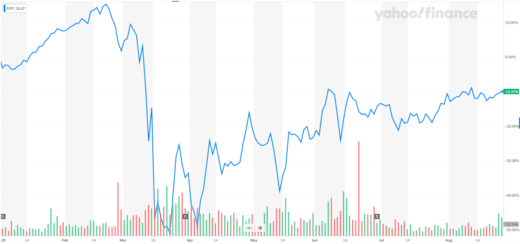 Four Corners Property Trust An Attractive 4.8 Yield With Resilient Properties (NYSEFCPT