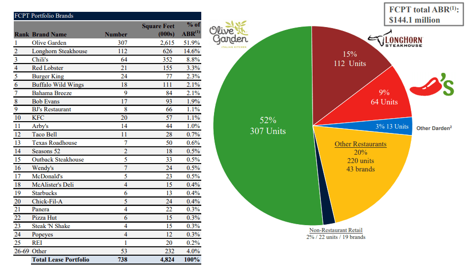 Four Corners Property Trust An Attractive 4.8 Yield With Resilient