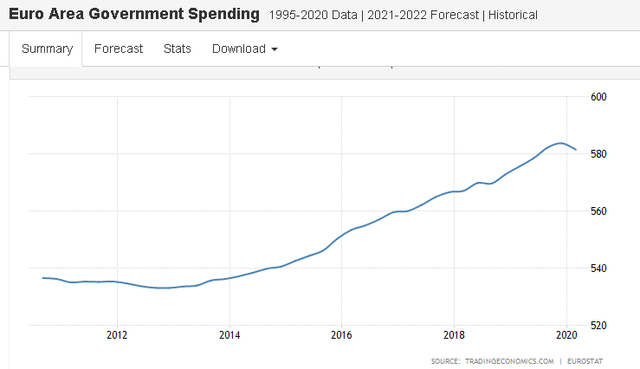 euro area government spending