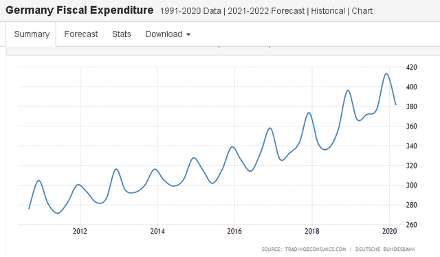 German fiscal expenditure