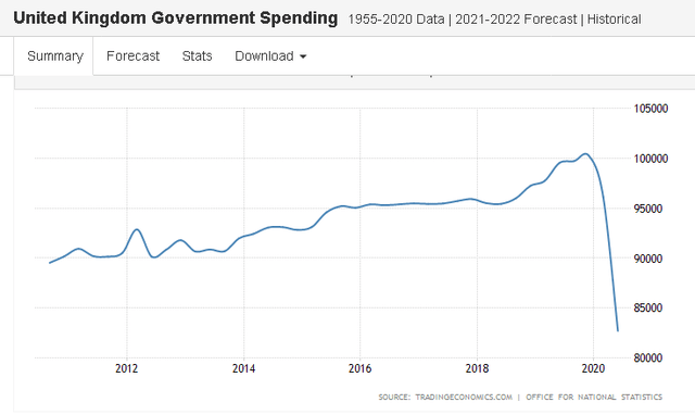 UK fiscal expenditure
