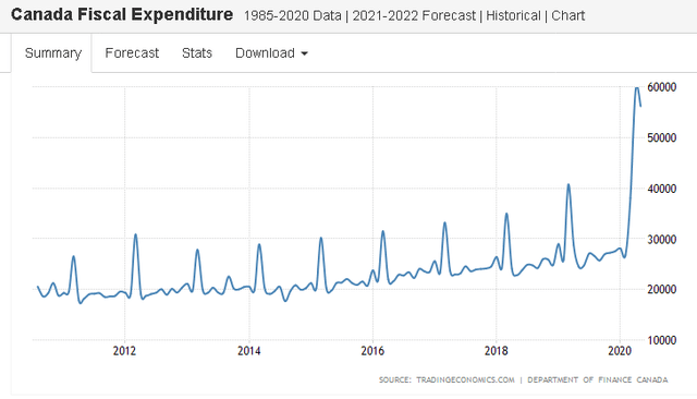 Canada fiscal expenditure