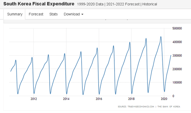 South Korea fiscal expenditures
