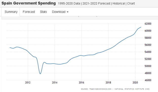 Spaon Govt spending