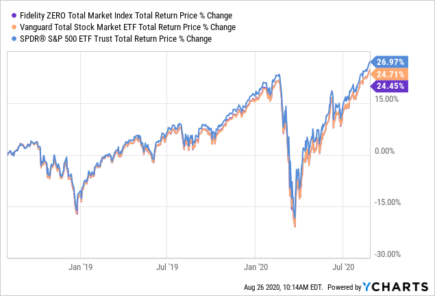 FZROX vs. VTI: Does Fidelity's 0% Fee Total Market Fund Beat Vanguard? -  ETF Focus on TheStreet: ETF research and Trade Ideas