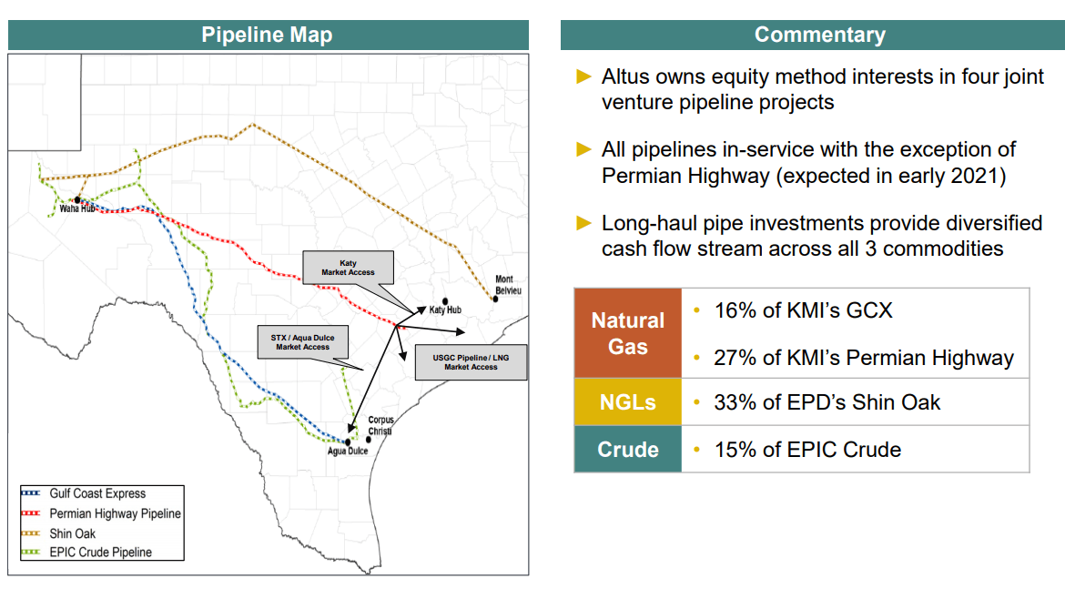 Altus Midstream: A Unique Midstream Ownership Opportunity (NYSE:KNTK ...