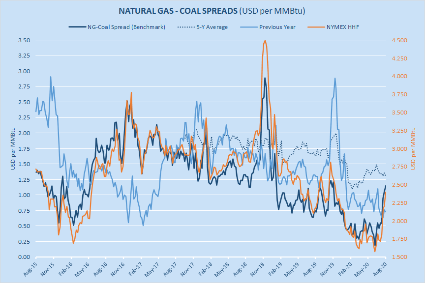 Natural Gas In The Electric Power Sector - August 2020 Update | Seeking ...