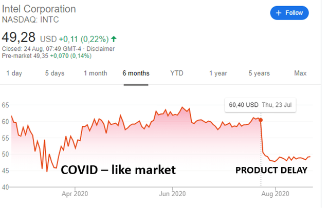 Intel stock price