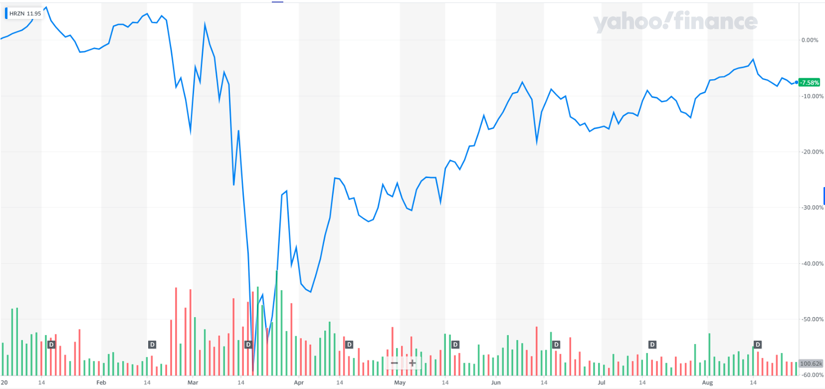 Horizon Technology Finance: A Well-Managed BDC, But Consider This ...