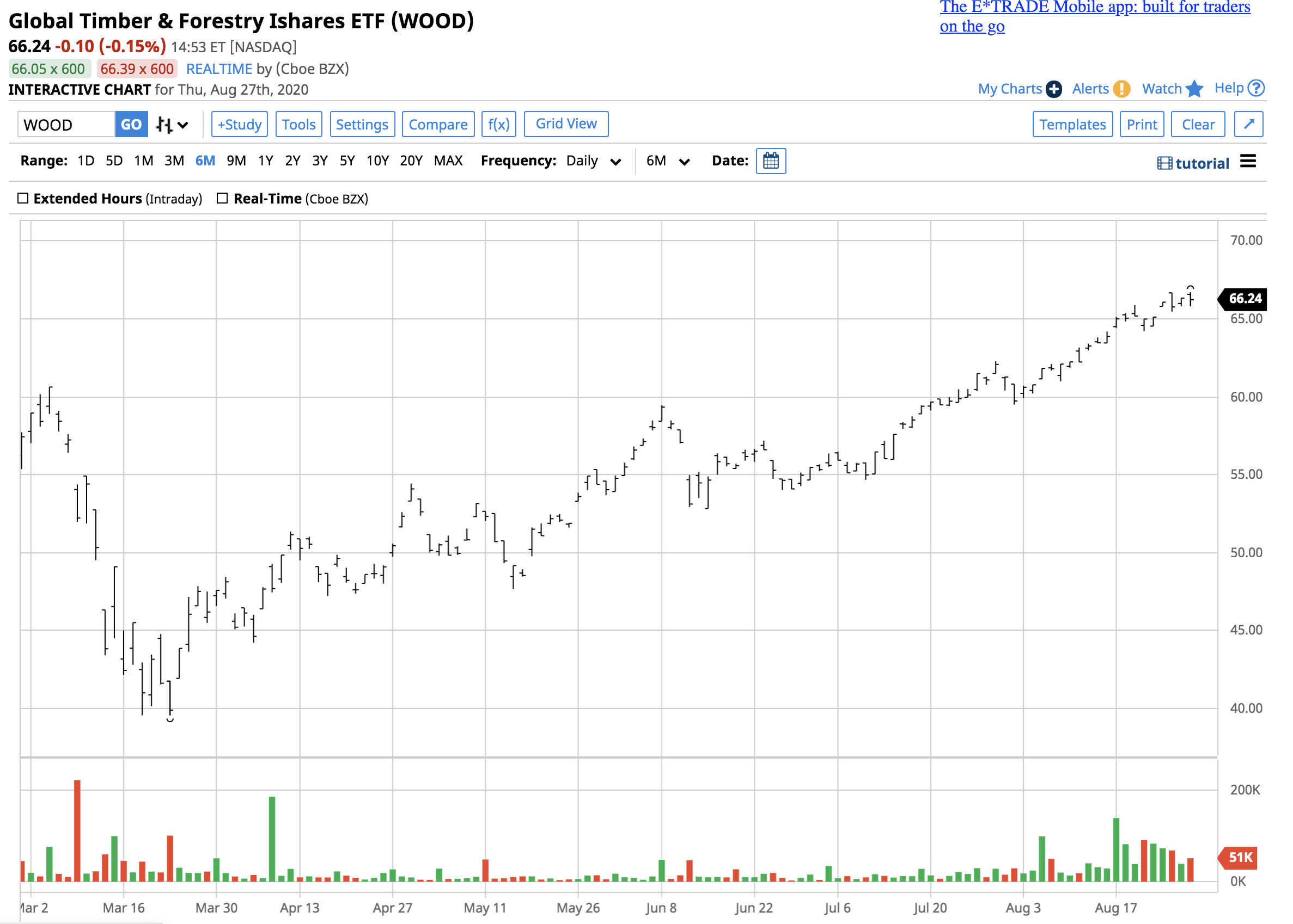 Lumber's Move Could Be Unsustainable But It Is Significant (NASDAQ:WOOD ...