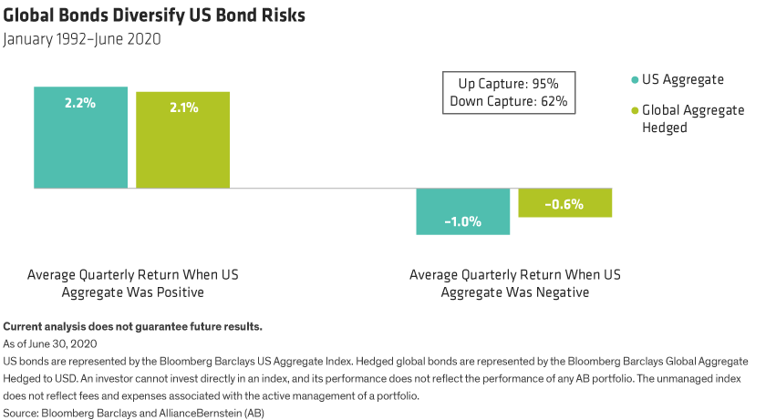 Don T Shun Global Bonds Seeking Alpha