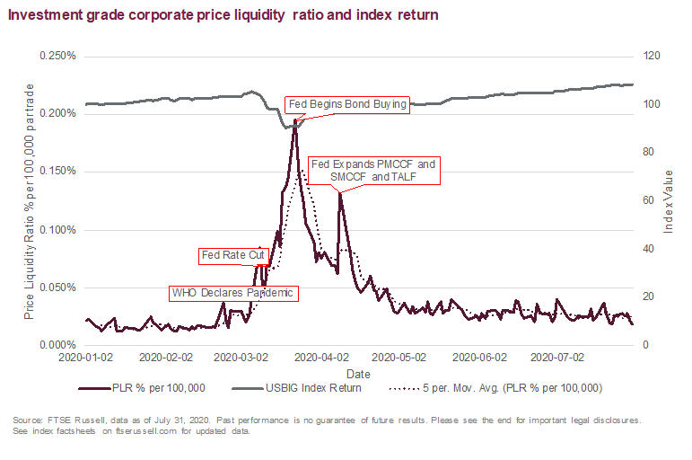 Crisis What Crisis Usd Corporate Bond Liquidity Since Covid Seeking Alpha