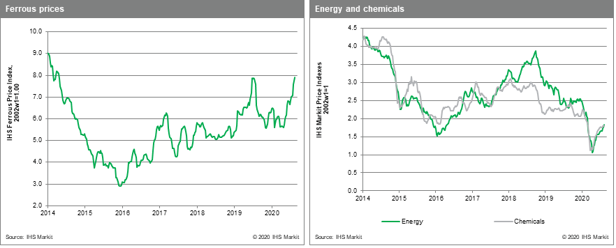 MPI Commodity prices metals and chemicals