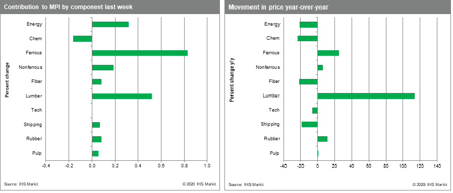 MPI commodity prices movement and inputs