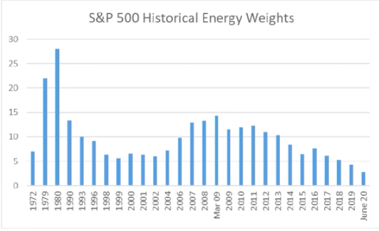 Exxon Mobil Exit From Dow Reveals S&P 500 Index Structural Flaws (SP500 ...