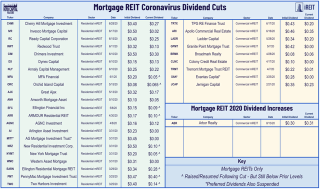 mortgage REIT dividend increases
